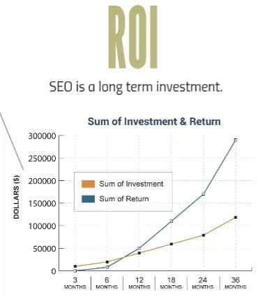 ROI - Return on Investment with SEO